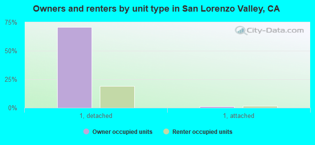 Owners and renters by unit type in San Lorenzo Valley, CA