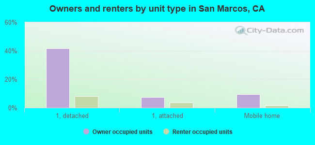Owners and renters by unit type in San Marcos, CA