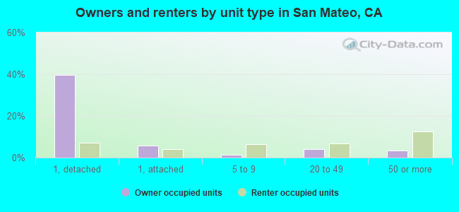 Owners and renters by unit type in San Mateo, CA