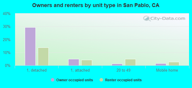 Owners and renters by unit type in San Pablo, CA