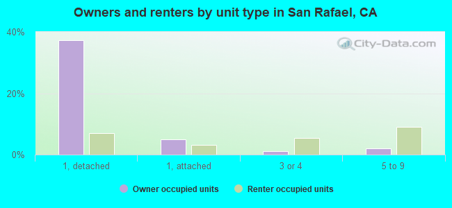 Owners and renters by unit type in San Rafael, CA