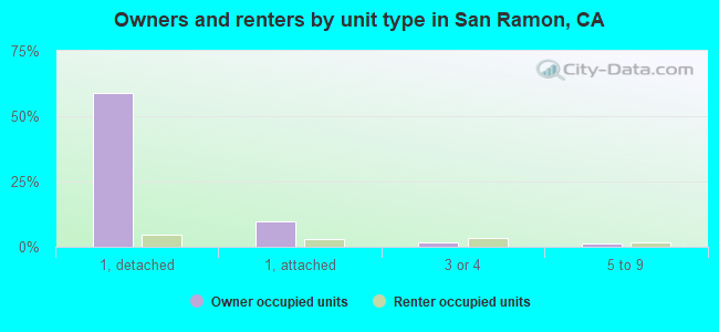 Owners and renters by unit type in San Ramon, CA