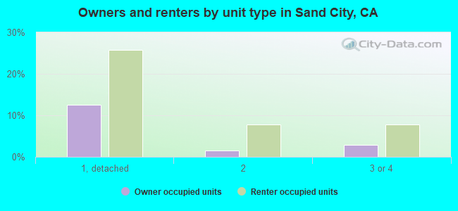 Owners and renters by unit type in Sand City, CA