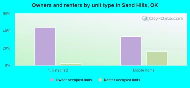 Owners and renters by unit type in Sand Hills, OK