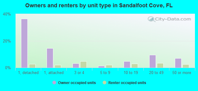 Owners and renters by unit type in Sandalfoot Cove, FL