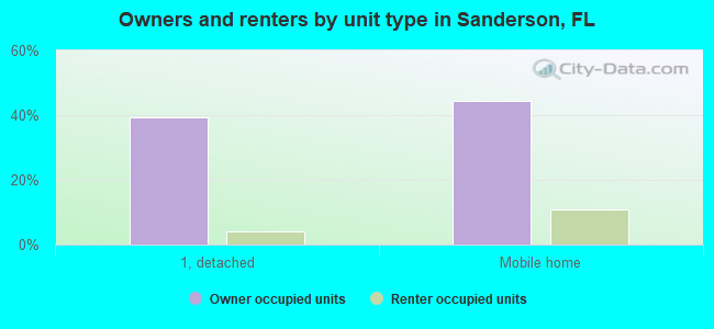 Owners and renters by unit type in Sanderson, FL
