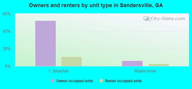 Owners and renters by unit type in Sandersville, GA