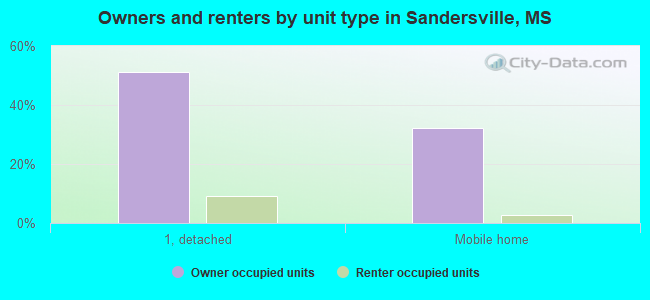Owners and renters by unit type in Sandersville, MS