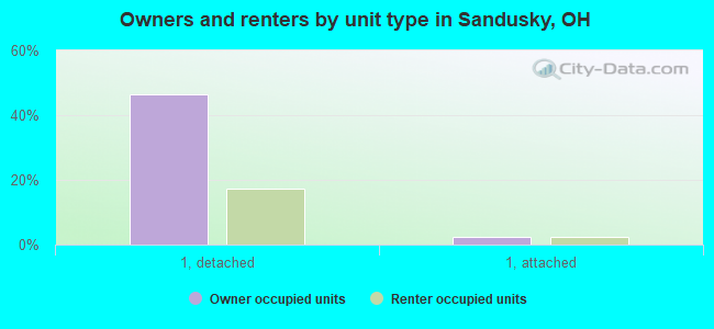 Owners and renters by unit type in Sandusky, OH