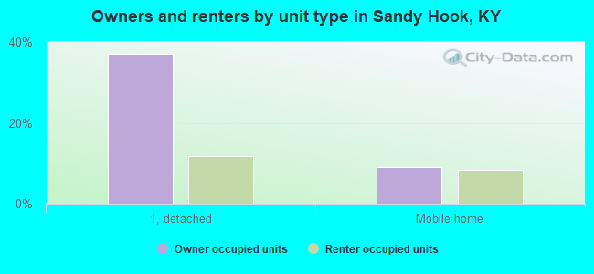 Owners and renters by unit type in Sandy Hook, KY