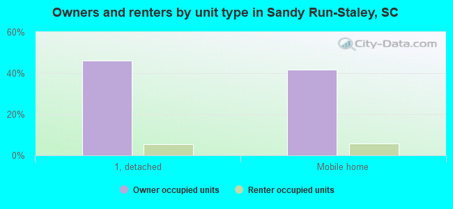 Owners and renters by unit type in Sandy Run-Staley, SC