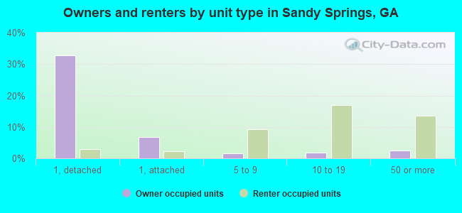 Owners and renters by unit type in Sandy Springs, GA