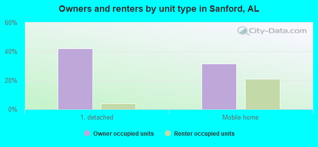 Owners and renters by unit type in Sanford, AL