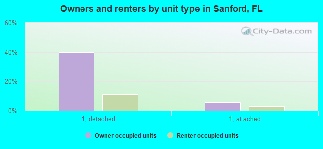 Owners and renters by unit type in Sanford, FL