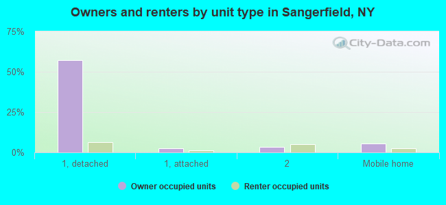 Owners and renters by unit type in Sangerfield, NY