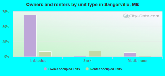 Owners and renters by unit type in Sangerville, ME