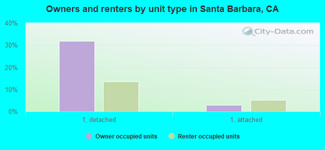 Owners and renters by unit type in Santa Barbara, CA