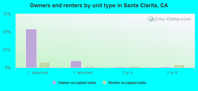 Owners and renters by unit type in Santa Clarita, CA