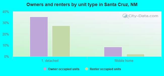 Owners and renters by unit type in Santa Cruz, NM