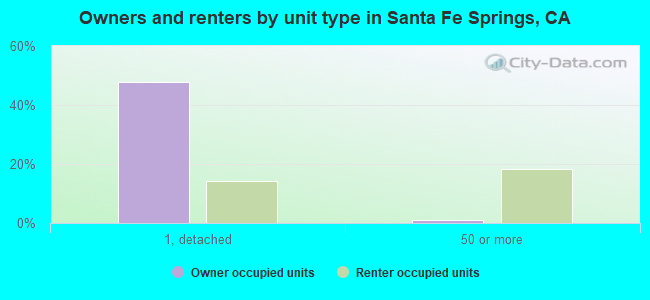 Owners and renters by unit type in Santa Fe Springs, CA