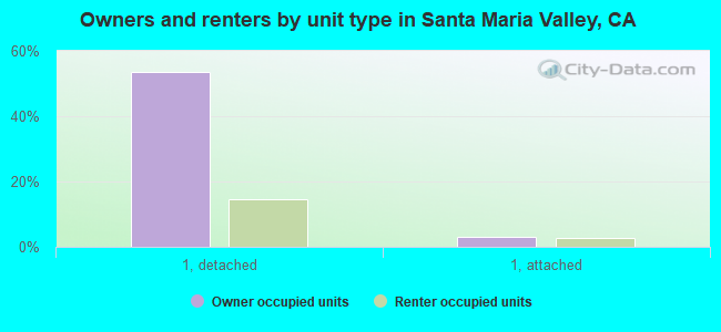 Owners and renters by unit type in Santa Maria Valley, CA