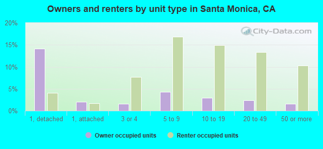 Owners and renters by unit type in Santa Monica, CA