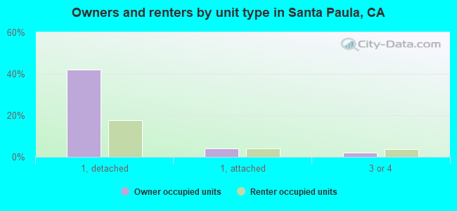Owners and renters by unit type in Santa Paula, CA