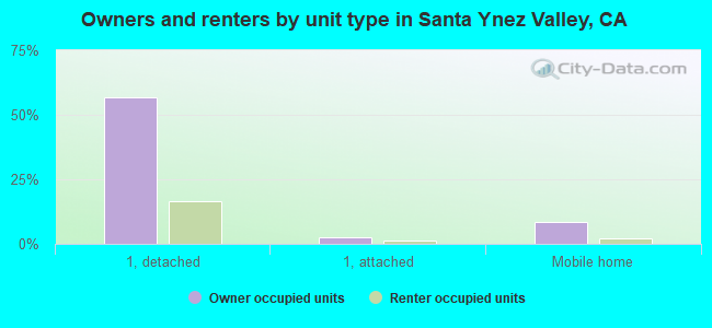 Owners and renters by unit type in Santa Ynez Valley, CA