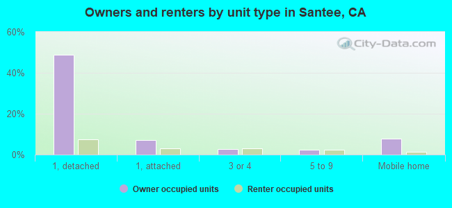 Owners and renters by unit type in Santee, CA