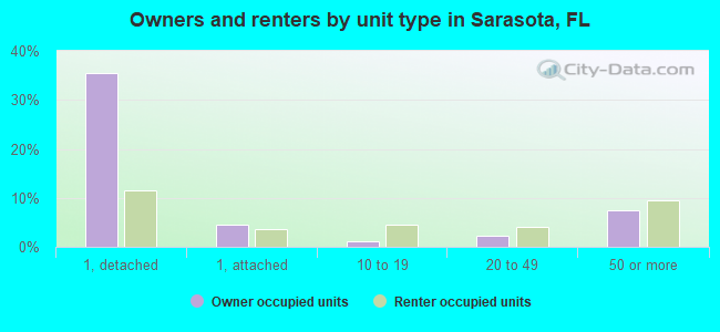 Owners and renters by unit type in Sarasota, FL