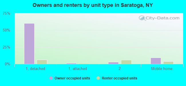 Owners and renters by unit type in Saratoga, NY