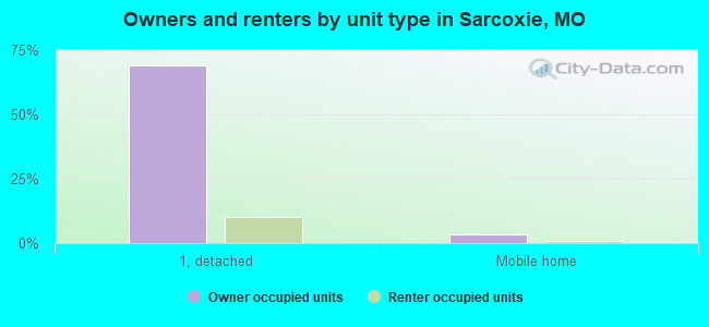Owners and renters by unit type in Sarcoxie, MO