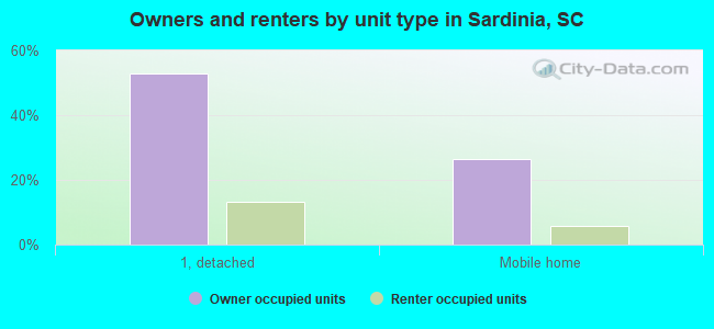 Owners and renters by unit type in Sardinia, SC