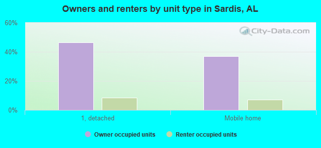 Owners and renters by unit type in Sardis, AL