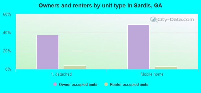 Owners and renters by unit type in Sardis, GA