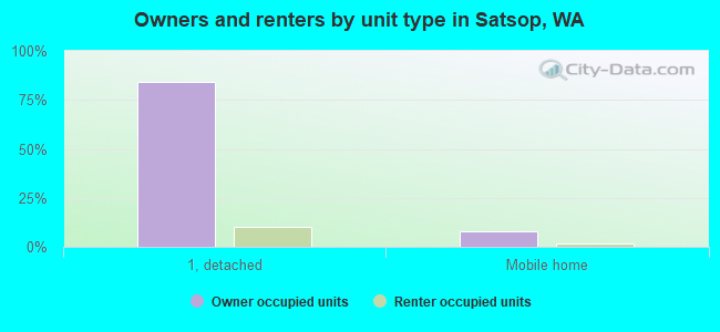 Owners and renters by unit type in Satsop, WA