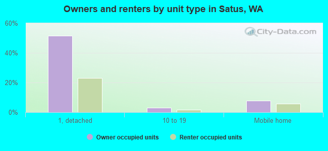 Owners and renters by unit type in Satus, WA