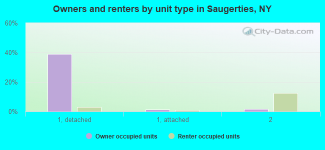 Owners and renters by unit type in Saugerties, NY
