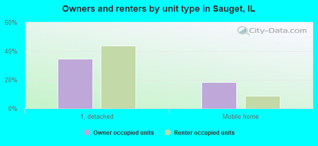 Owners and renters by unit type in Sauget, IL