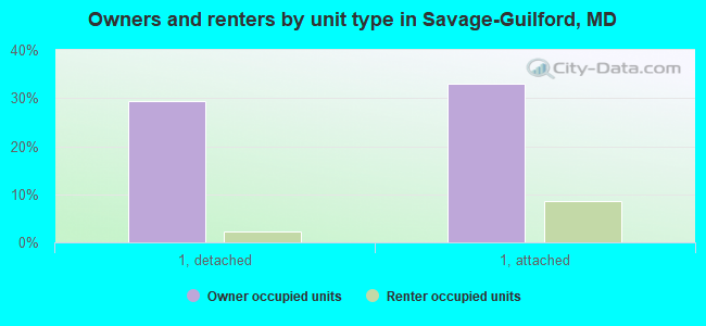 Owners and renters by unit type in Savage-Guilford, MD