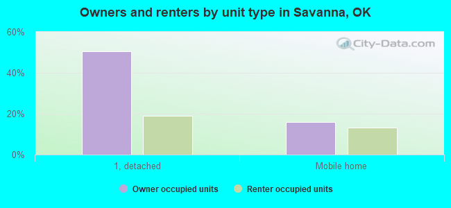 Owners and renters by unit type in Savanna, OK