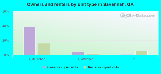 Owners and renters by unit type in Savannah, GA