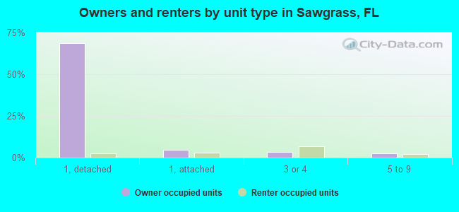 Owners and renters by unit type in Sawgrass, FL