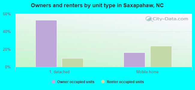 Owners and renters by unit type in Saxapahaw, NC