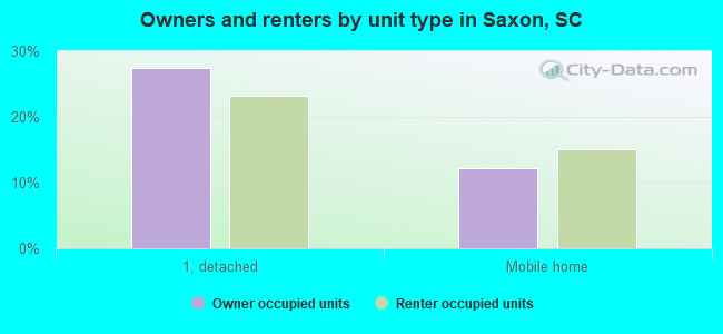 Owners and renters by unit type in Saxon, SC