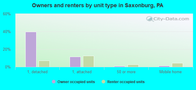 Owners and renters by unit type in Saxonburg, PA