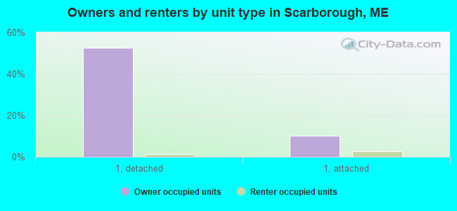 Owners and renters by unit type in Scarborough, ME