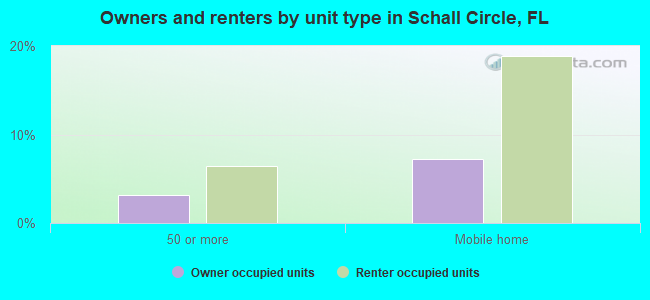 Owners and renters by unit type in Schall Circle, FL