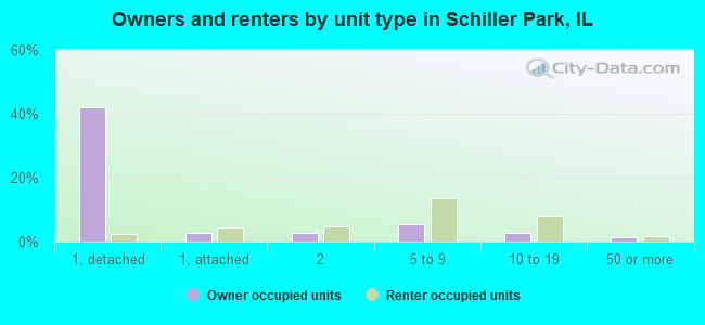 Owners and renters by unit type in Schiller Park, IL