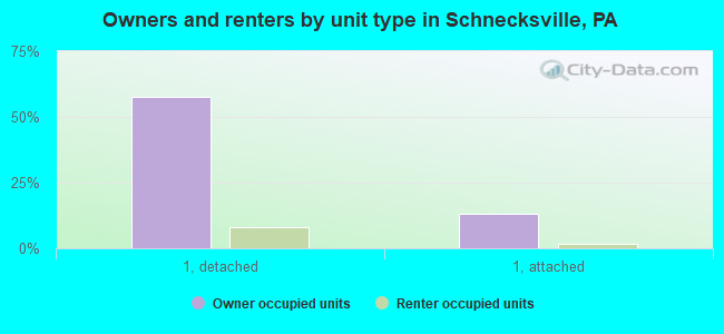 Owners and renters by unit type in Schnecksville, PA
